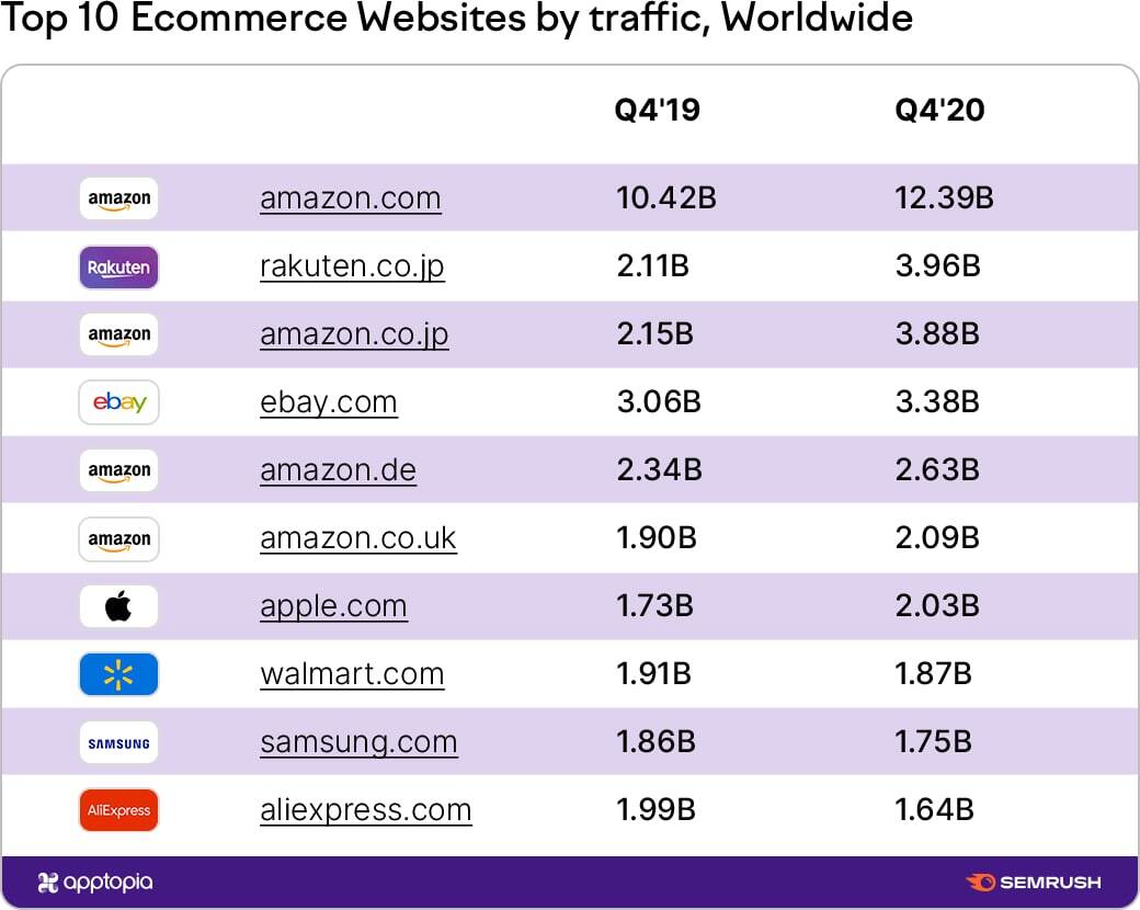 Ecommerce Growth in 2020: Global Digital Shopping Performance Report. Image 3